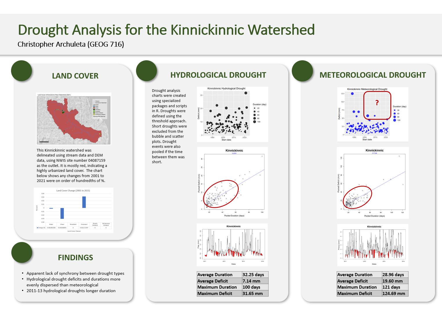 Kinnickinnic Watershed Drought Analysis Powerpoint Presentation